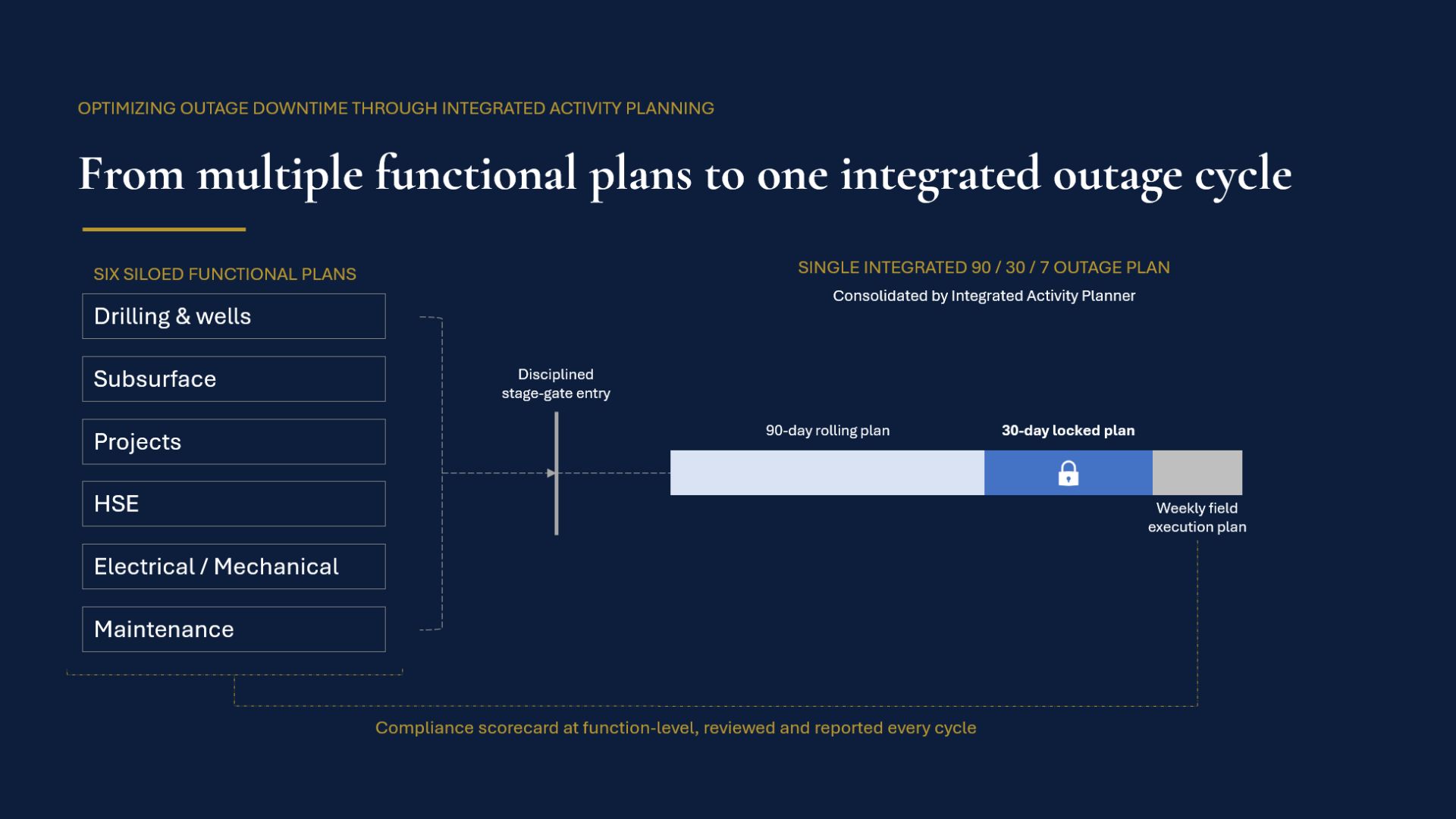 Integrated activity planning to unlock additional daily production
