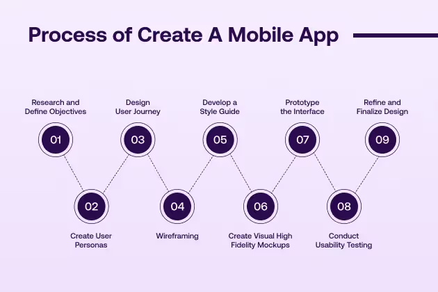 Mobile App User Interface Design Process