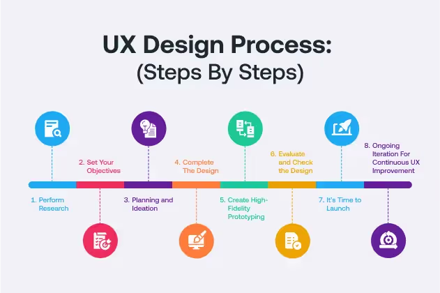 UX Design Process Steps