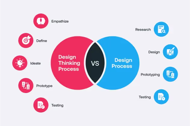 Design Thinking Process VS UX Design Process