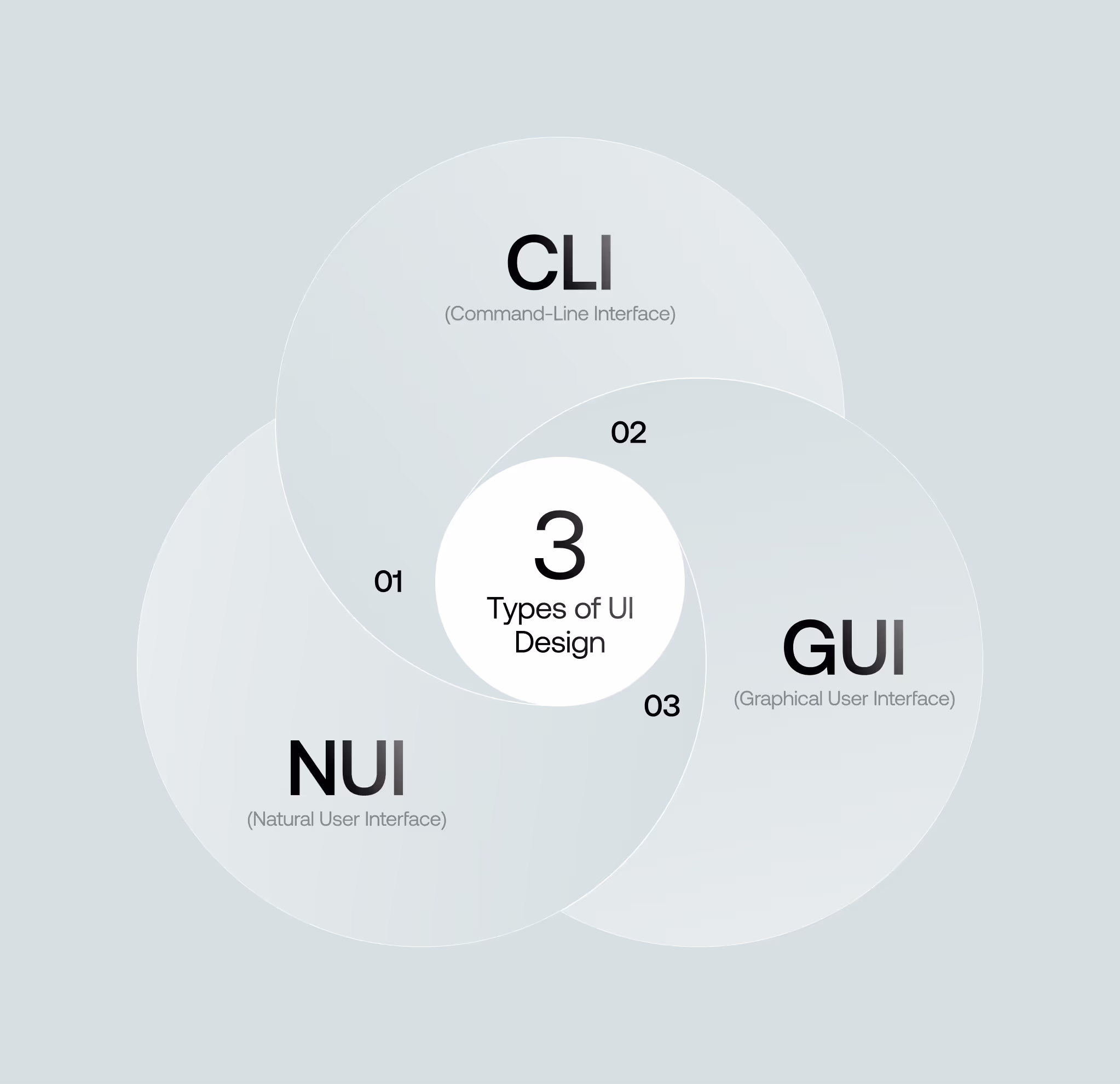 Interlocking circles diagram illustrating the three types of user interface design: Command-Line Interface (CLI), Graphical User Interface (GUI), and Natural User Interface (NUI).