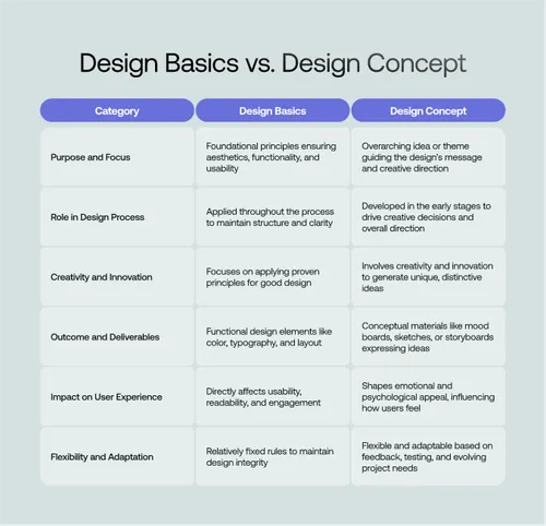 Design Basics VS Design Concept Explained