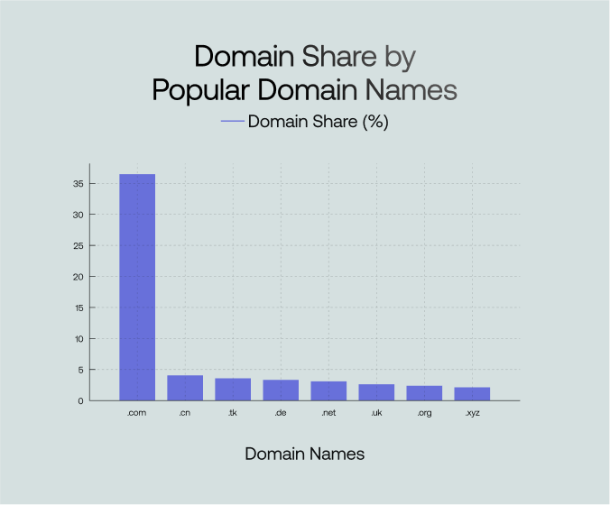 Percentages Of Websites by Top-Level Domains