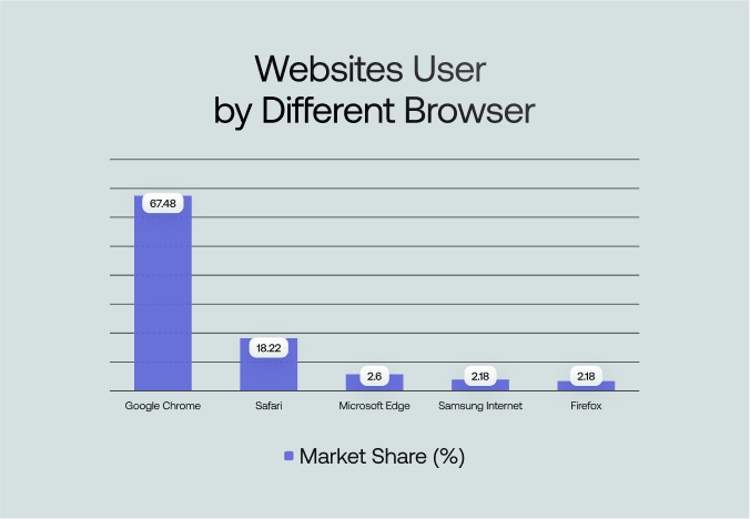 Websites user by different browsers
