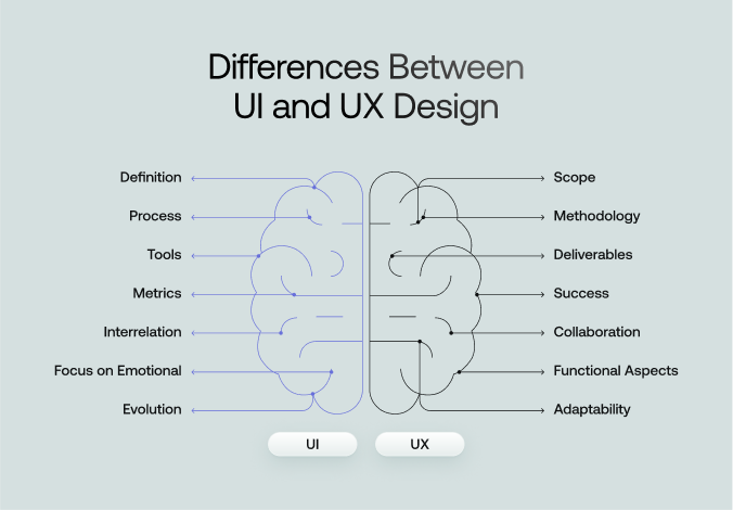Differences between UI & UX design