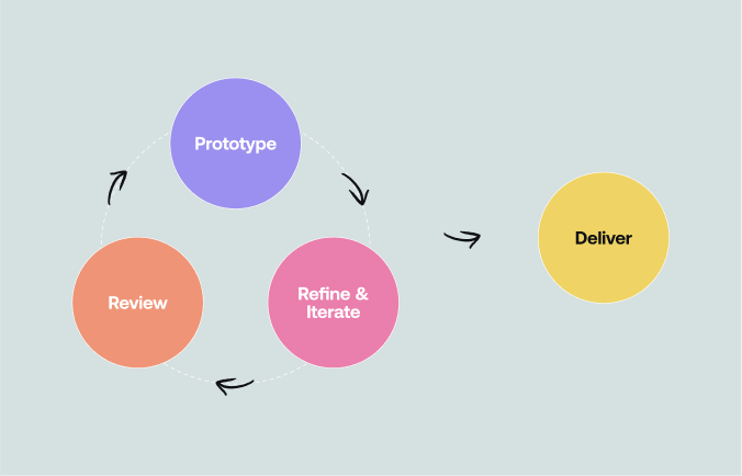 What is rapid prototyping