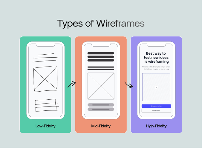 Types of wireframes