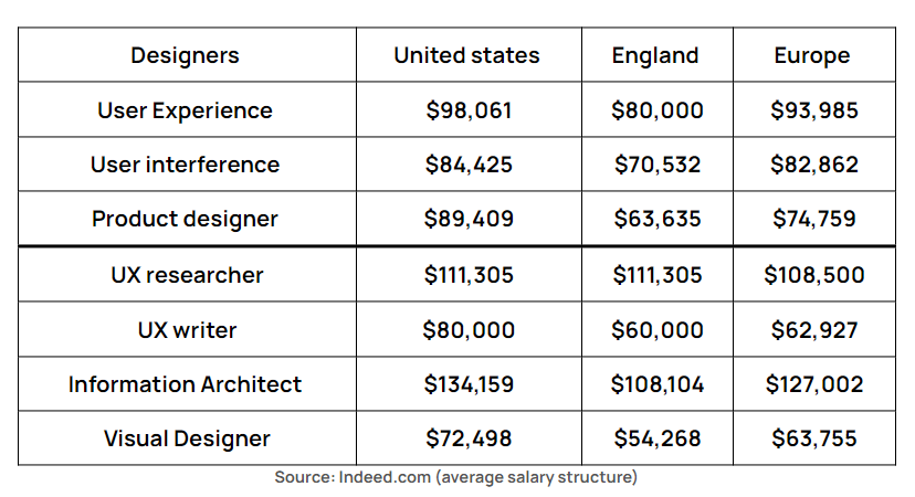 UX Consultants average salary