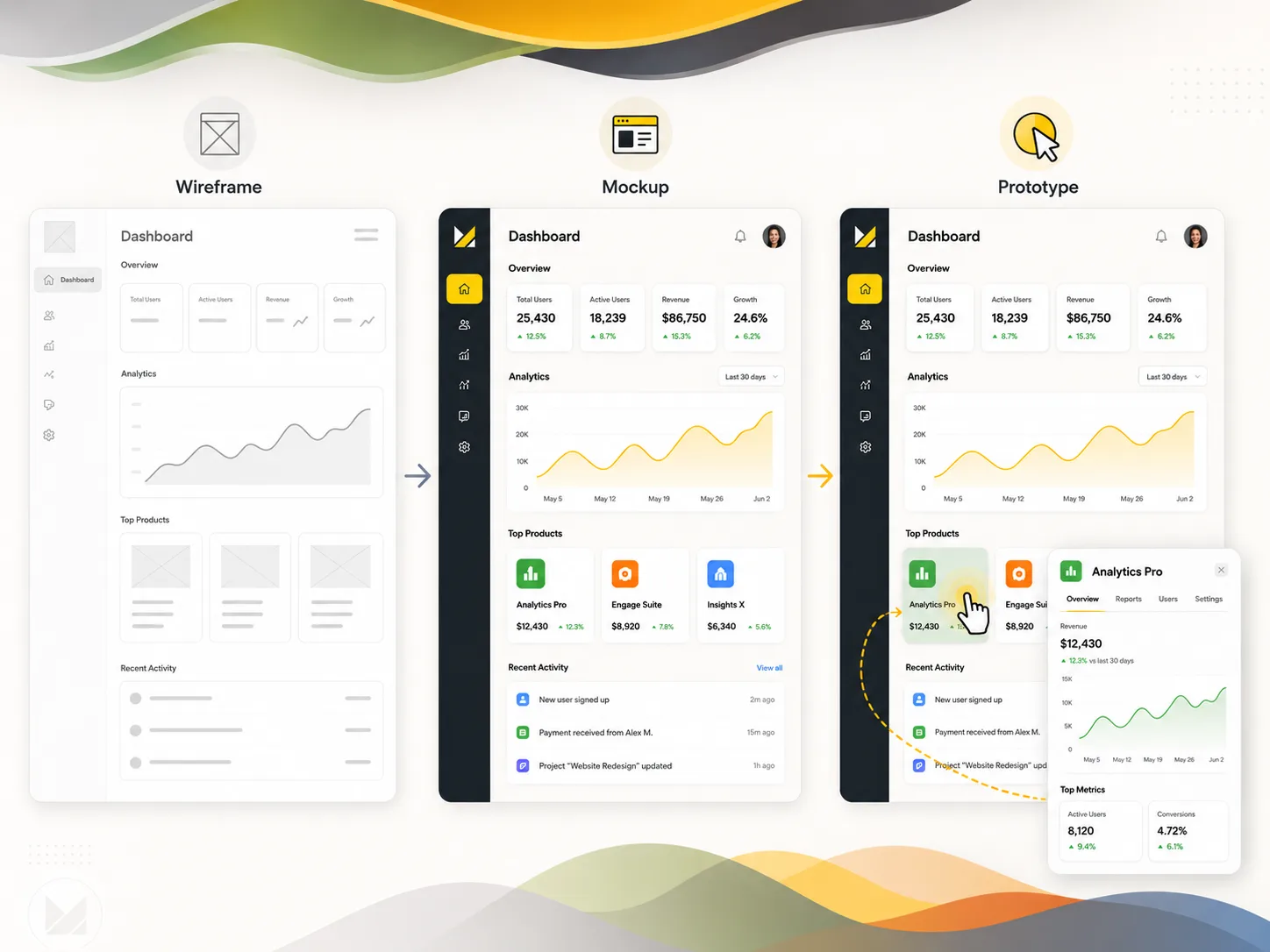 Wireframe vs mockup vs prototype comparison