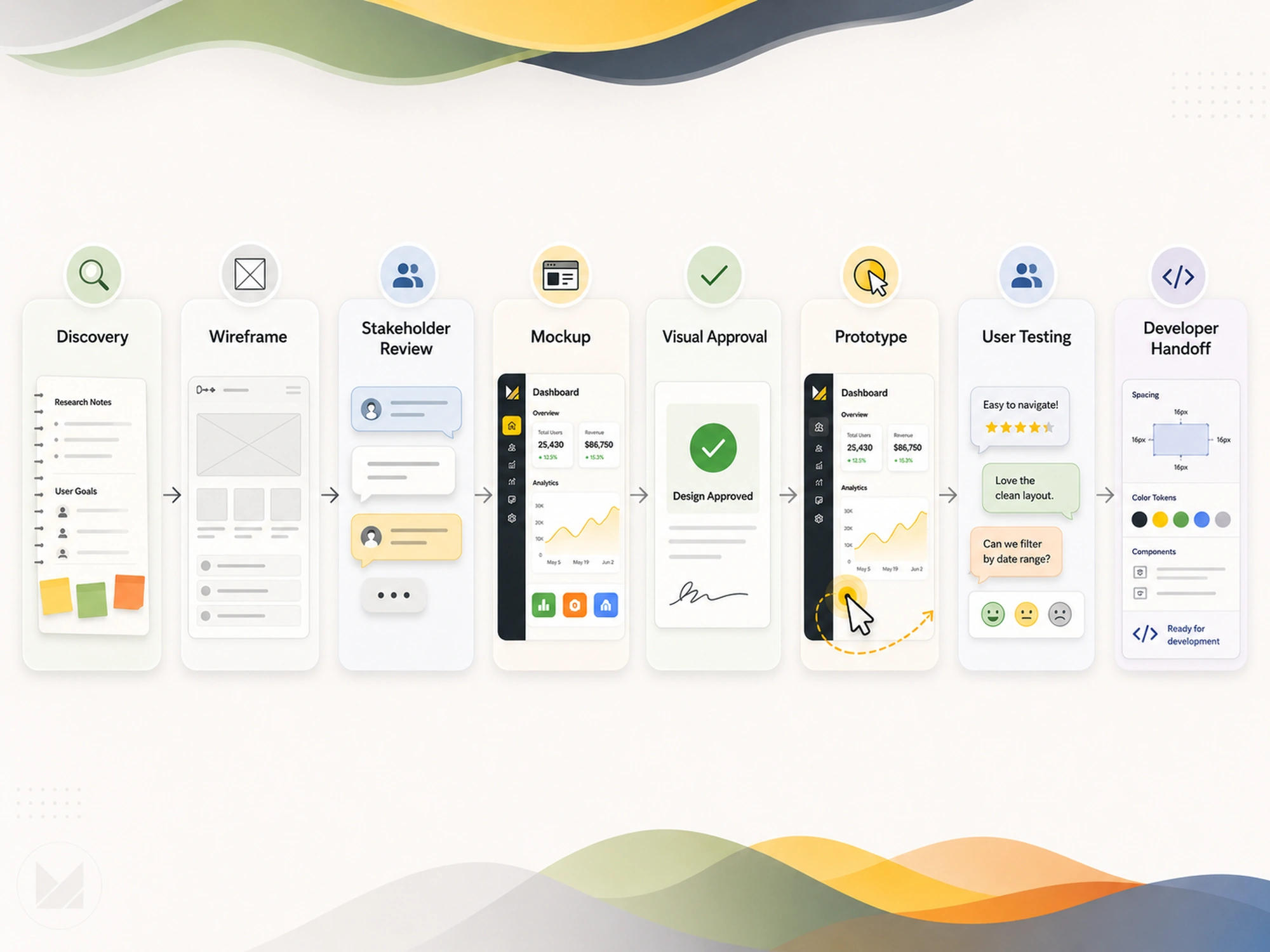 ux design process wireframe mockup prototype workflow