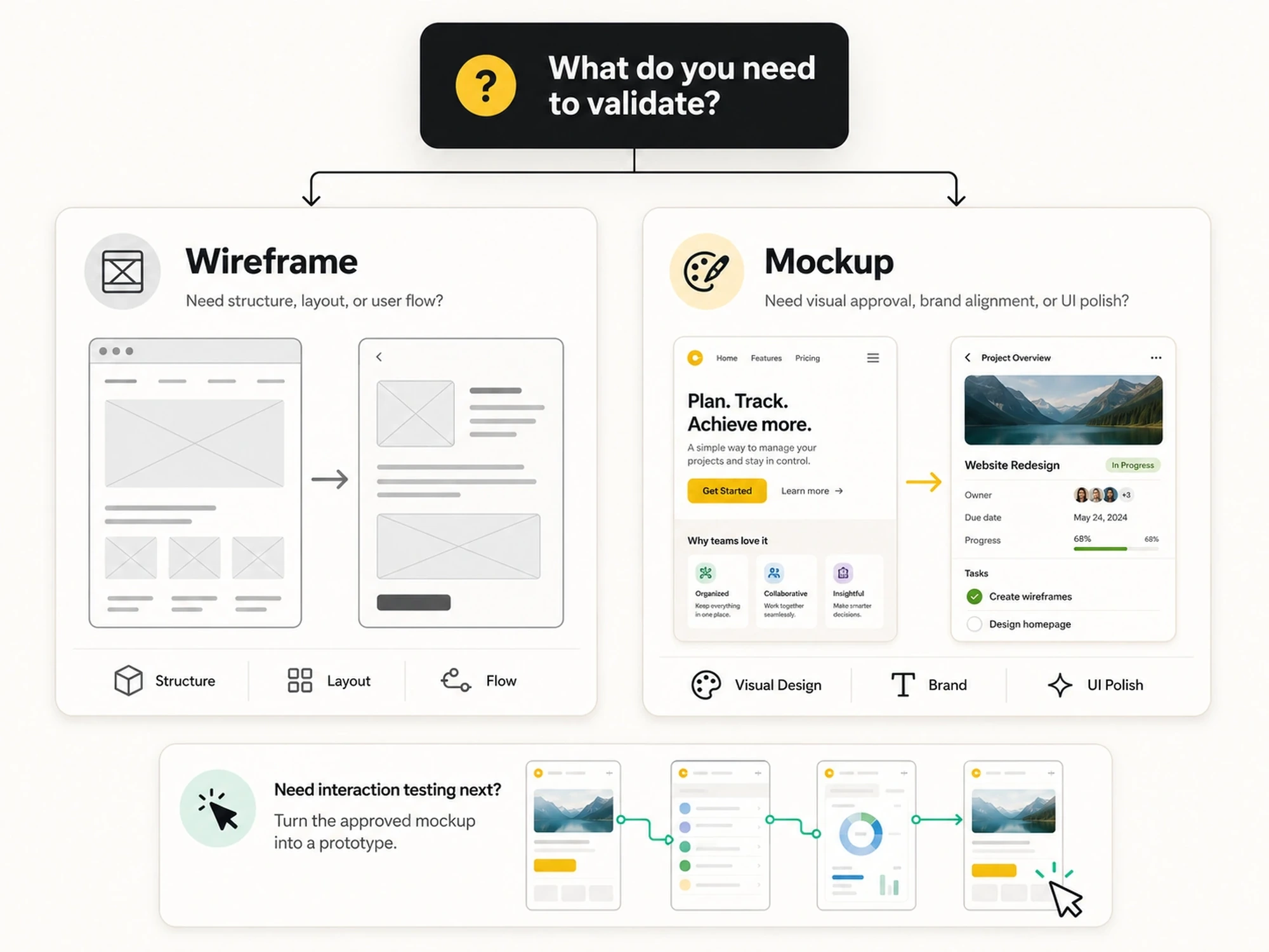 wireframe vs mockup decision framework