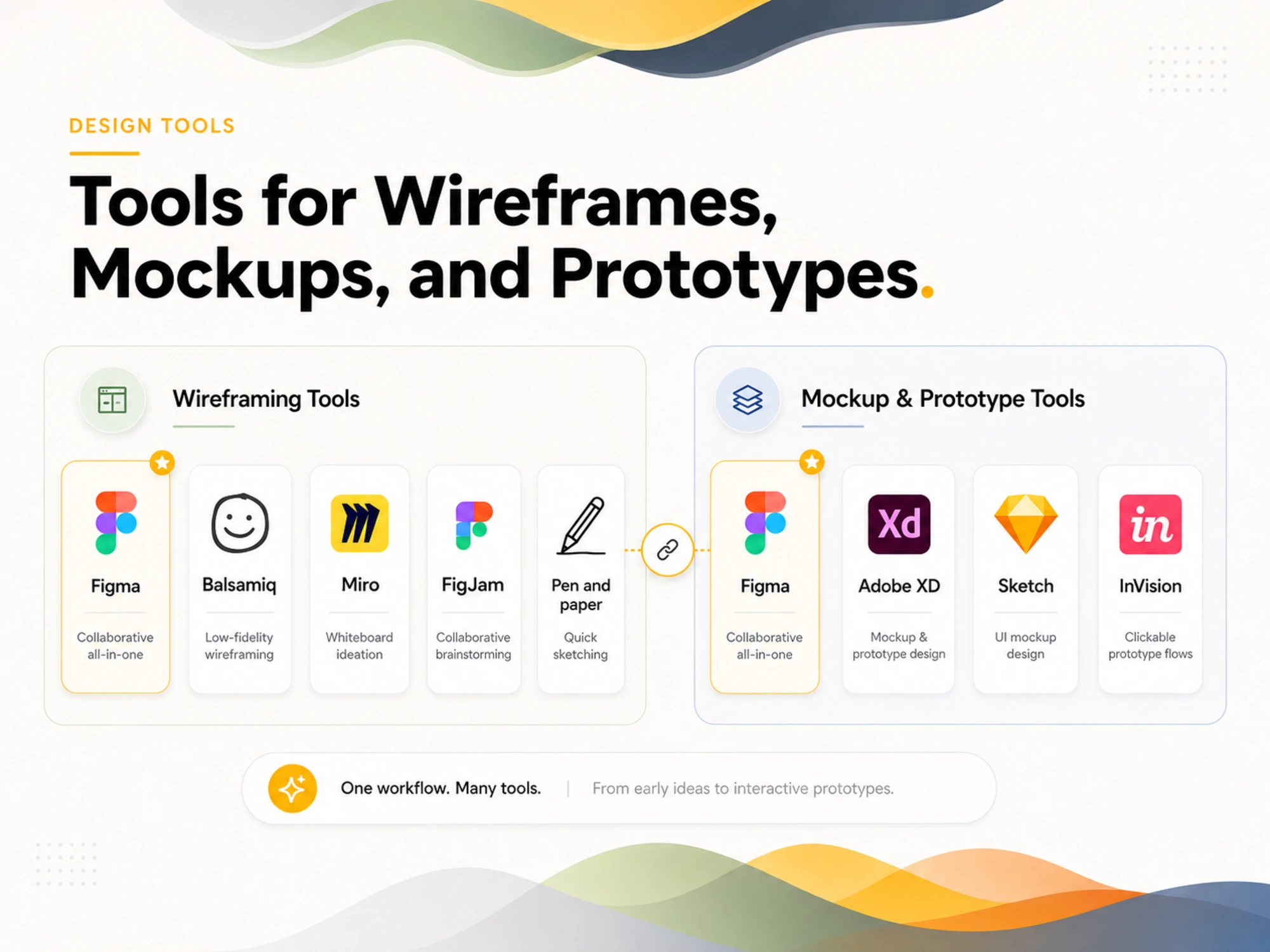 tools for wireframes mockups and prototypes