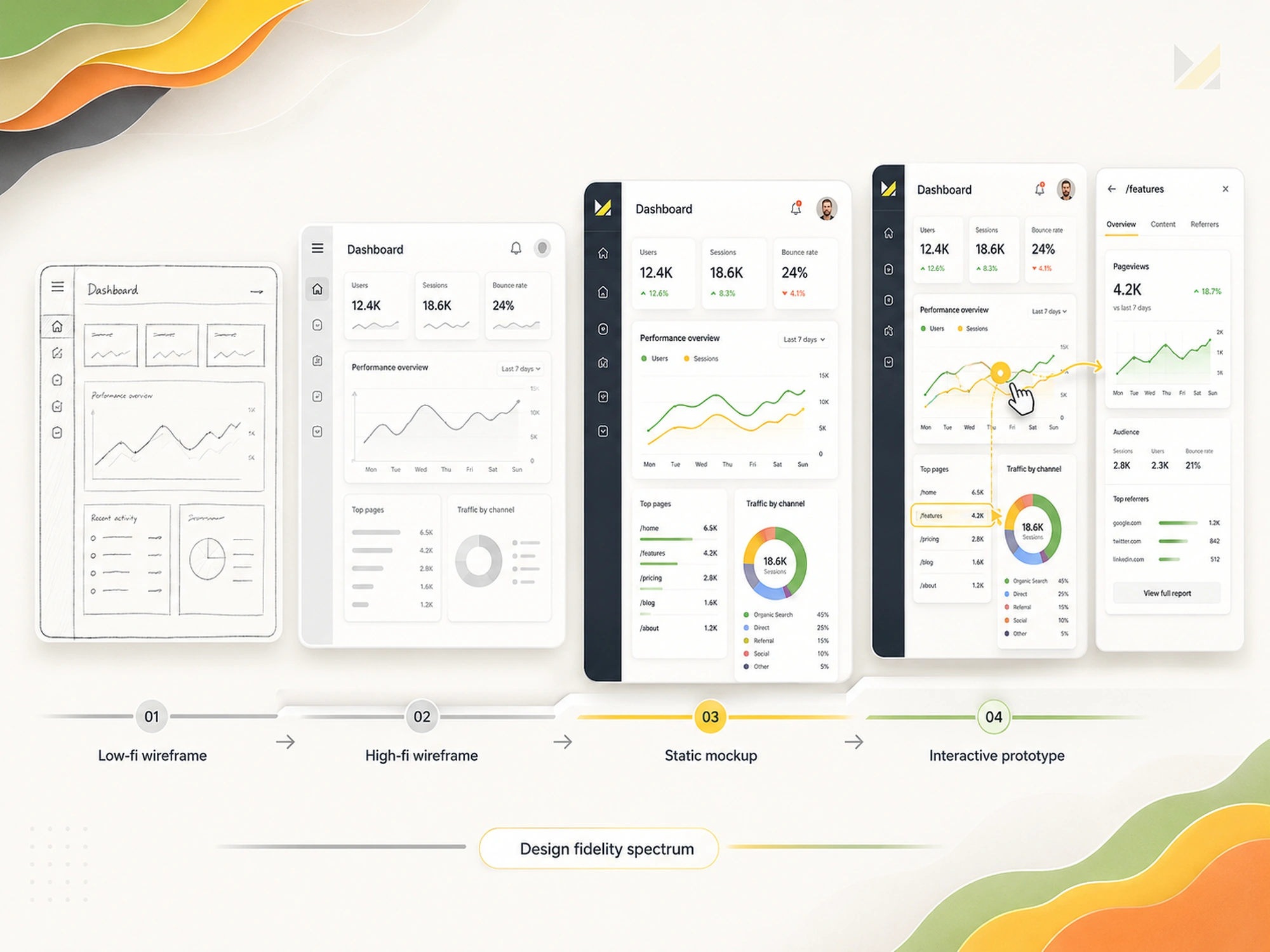 design fidelity spectrum wireframe to prototype
