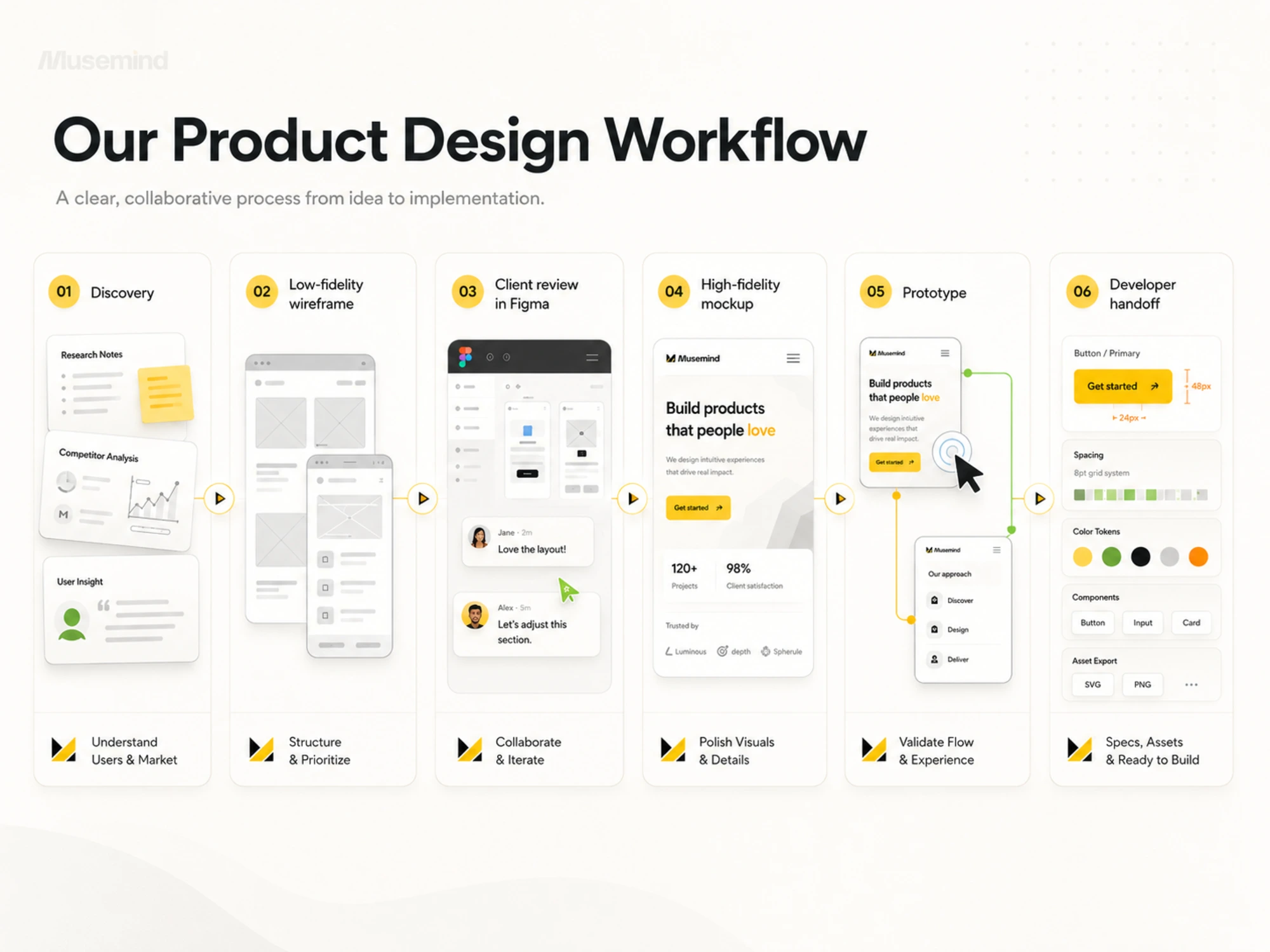 musemind design workflow