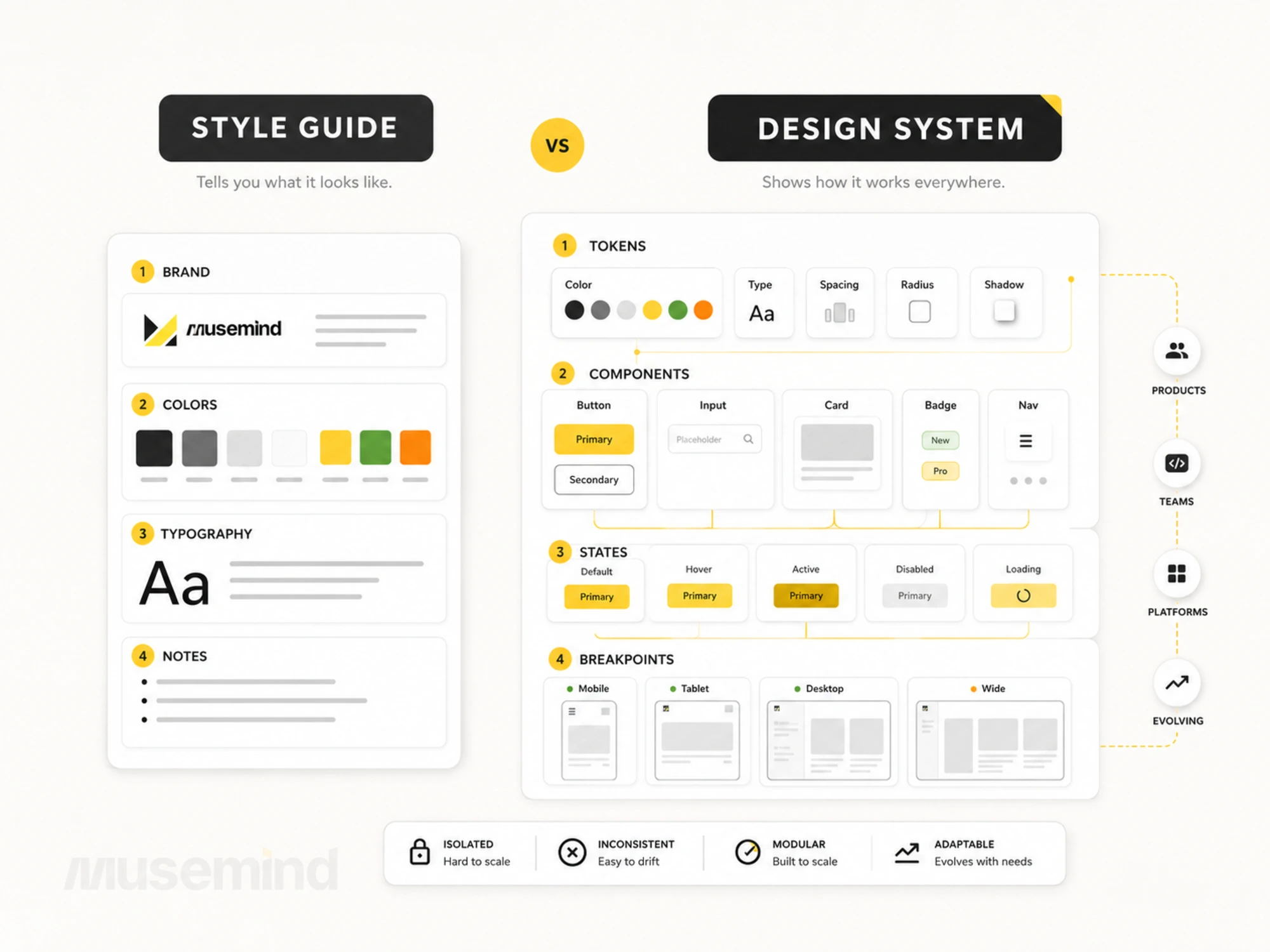 style guide vs design system