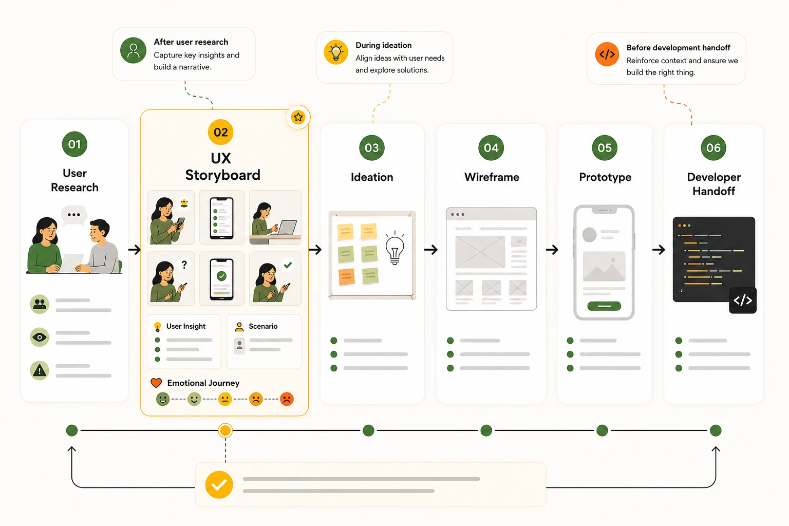 ux-storyboard-process
