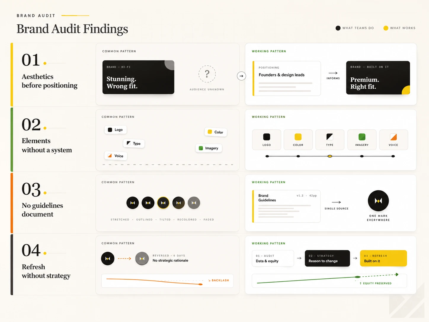 Brand audit report findings overview