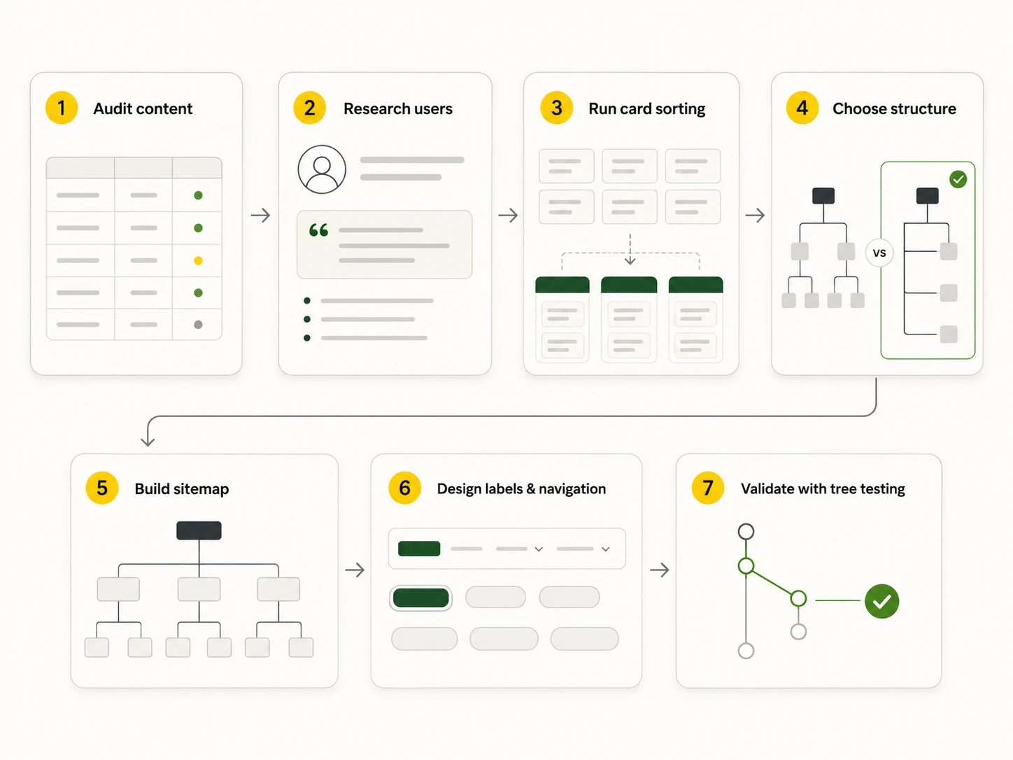 information architecture 7 step proces