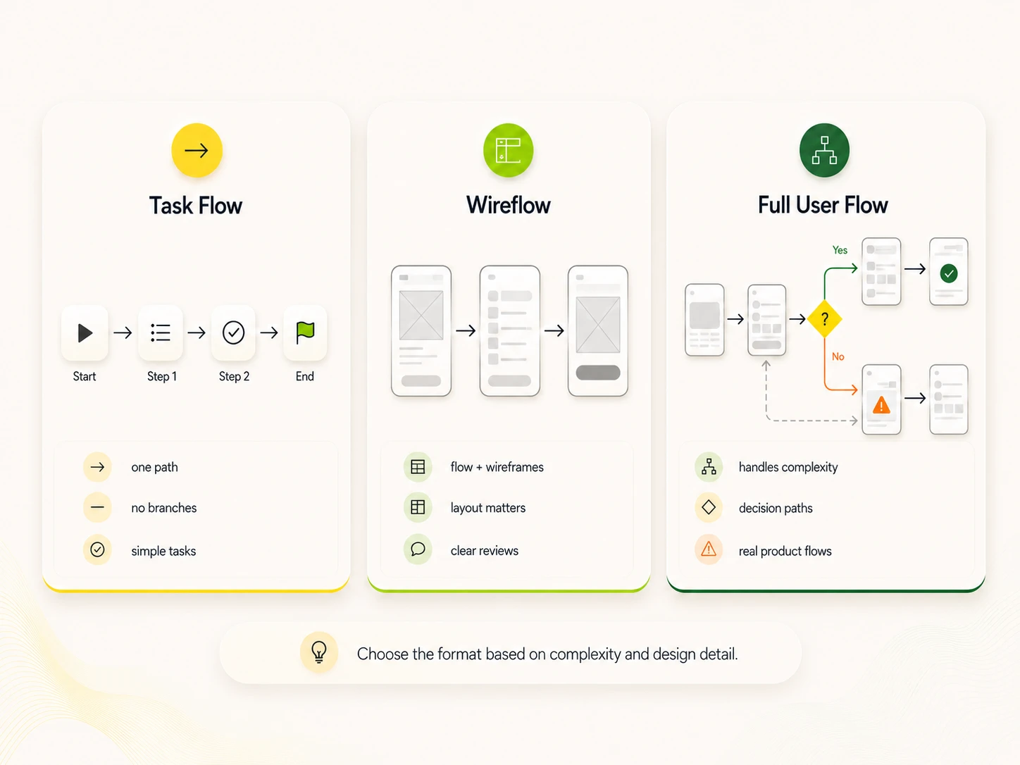 Three types of User Flow