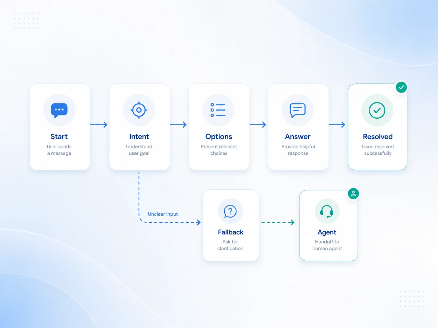 chatbot conversation flow diagram