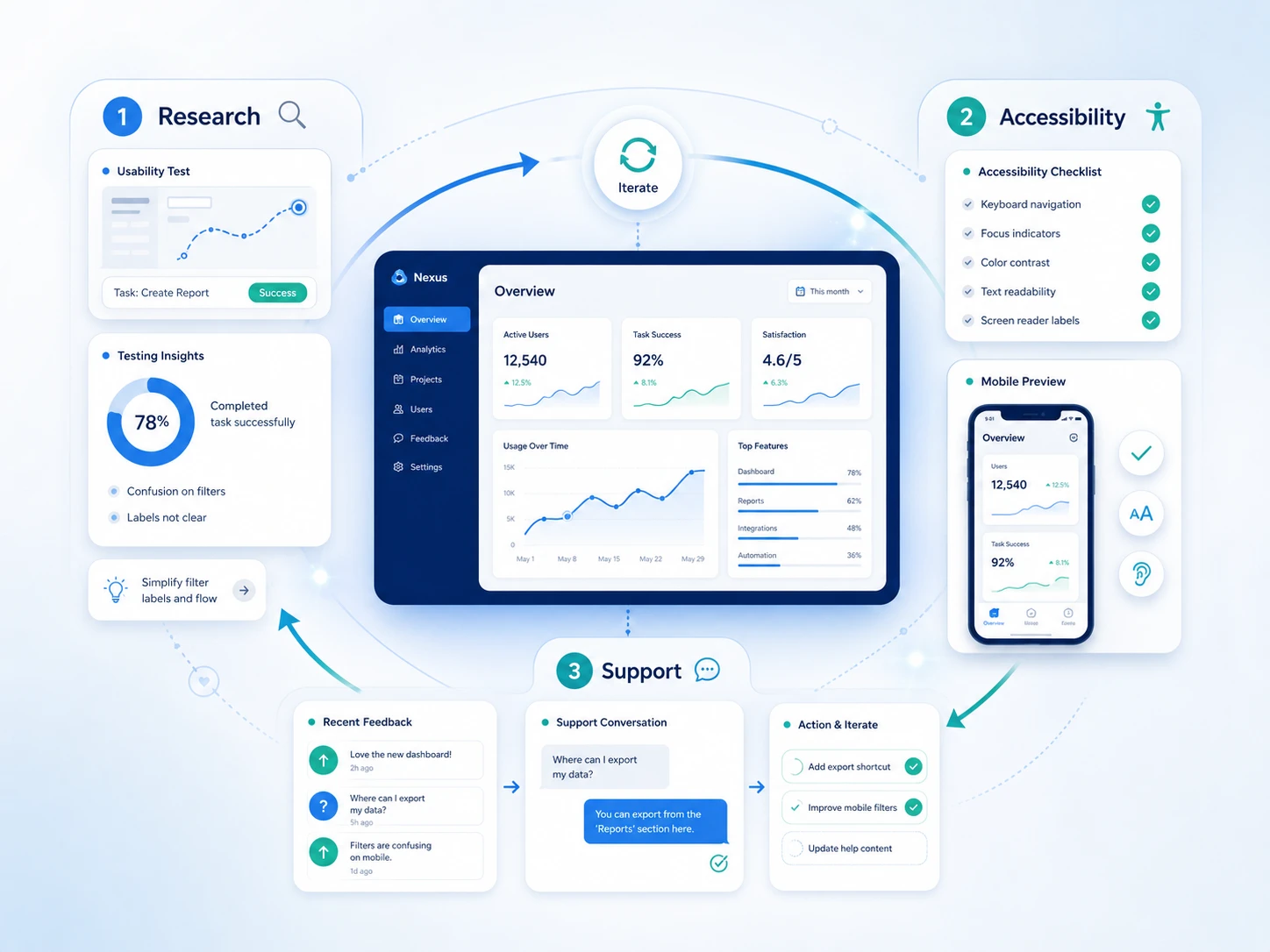 saas ux research accessibility support loop