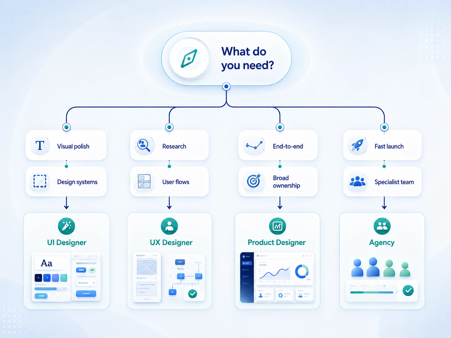 ui ux product designer hiring decision tree