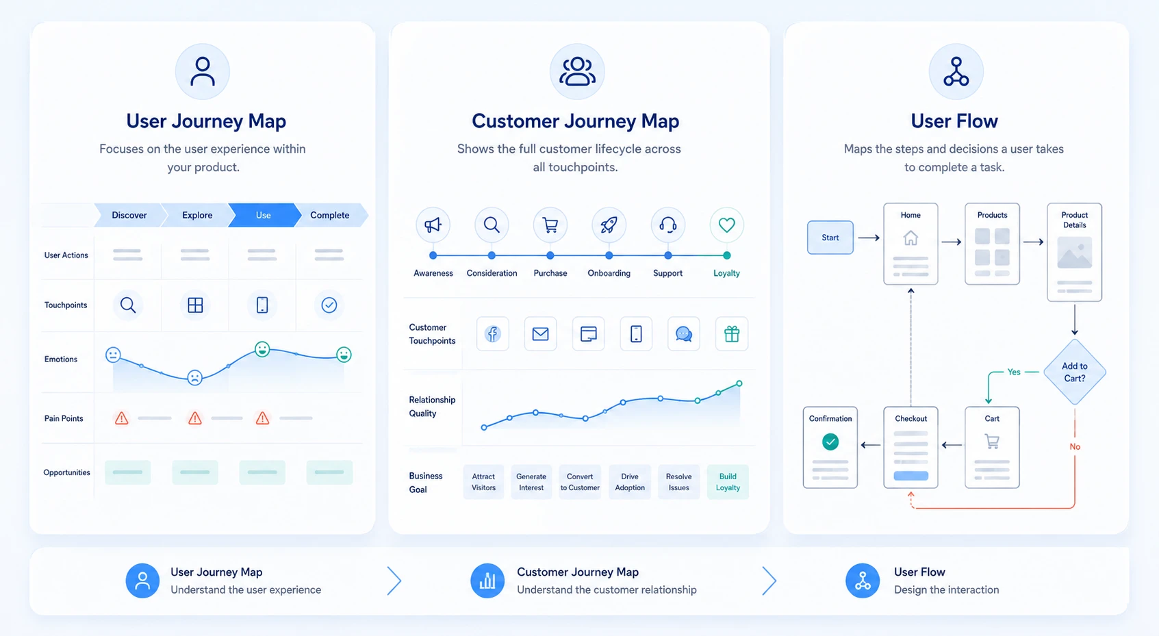 user journey map vs customer journey map vs user flow