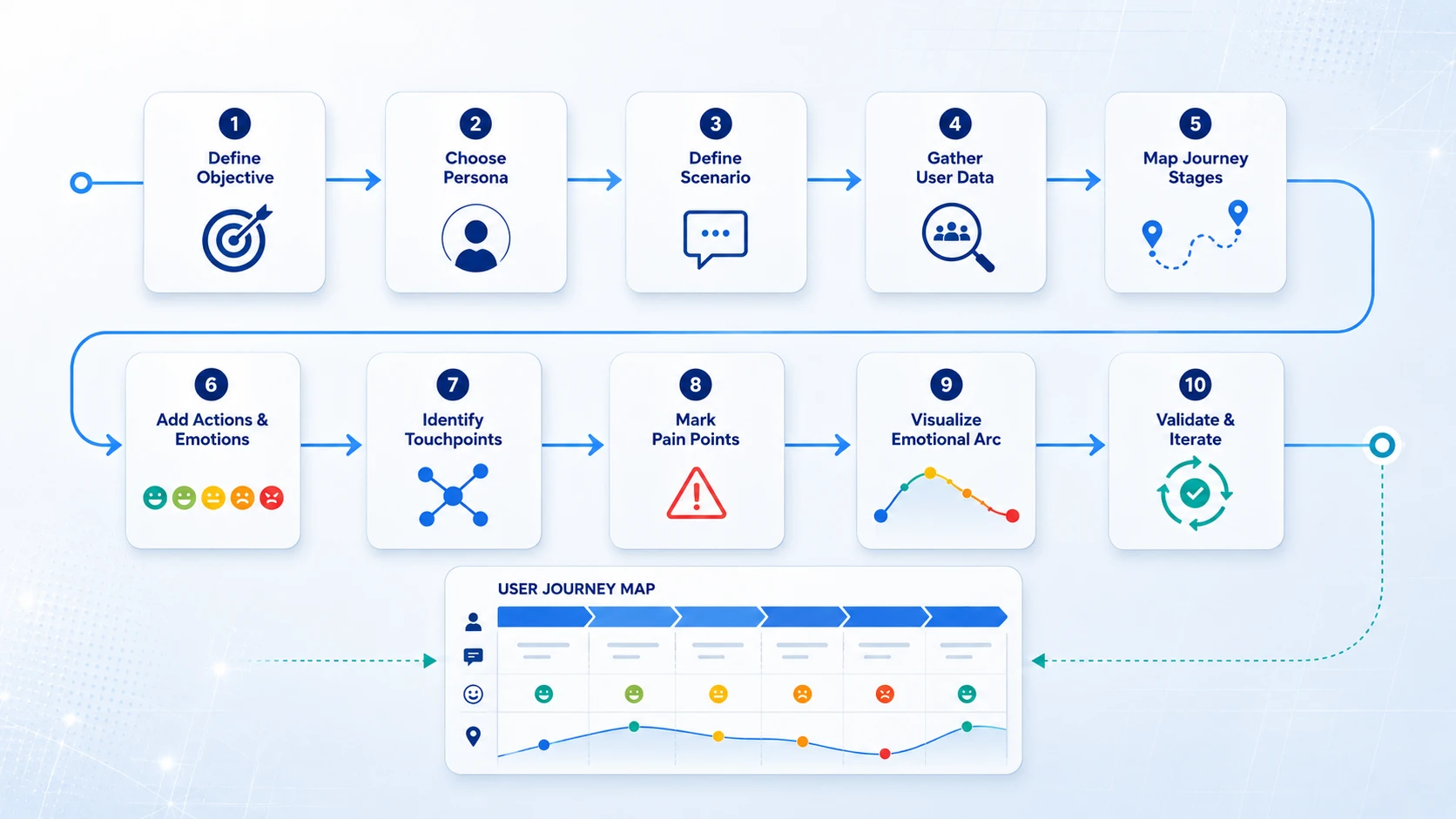 how to create user journey map process