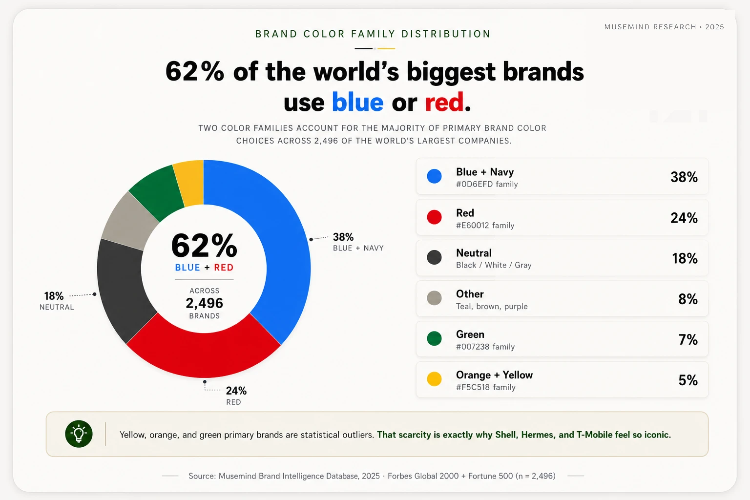 brand color family distribution