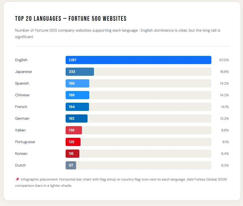 top languages fortune 500 websites