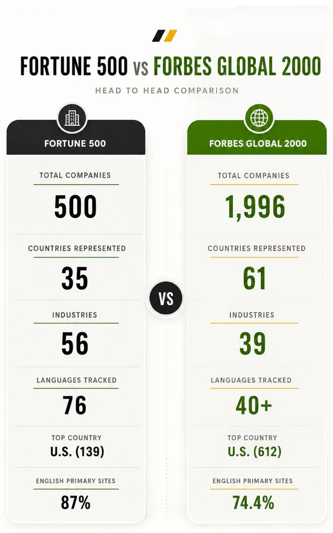 fortune 500 vs forbes global 2000 comparison