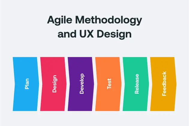 Agile Methodology and UX Design