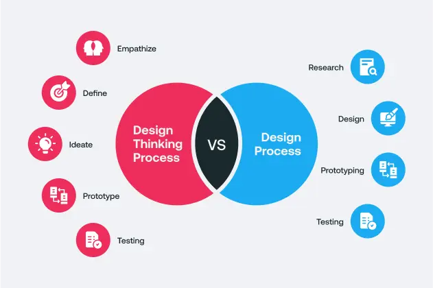 Design Thinking Process VS UX Design Process