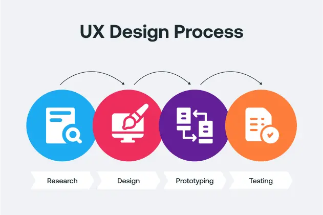 What is UX Design Process