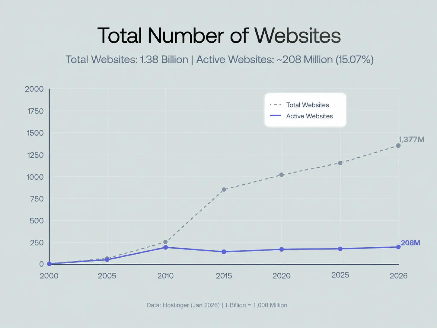 global website statistics graph