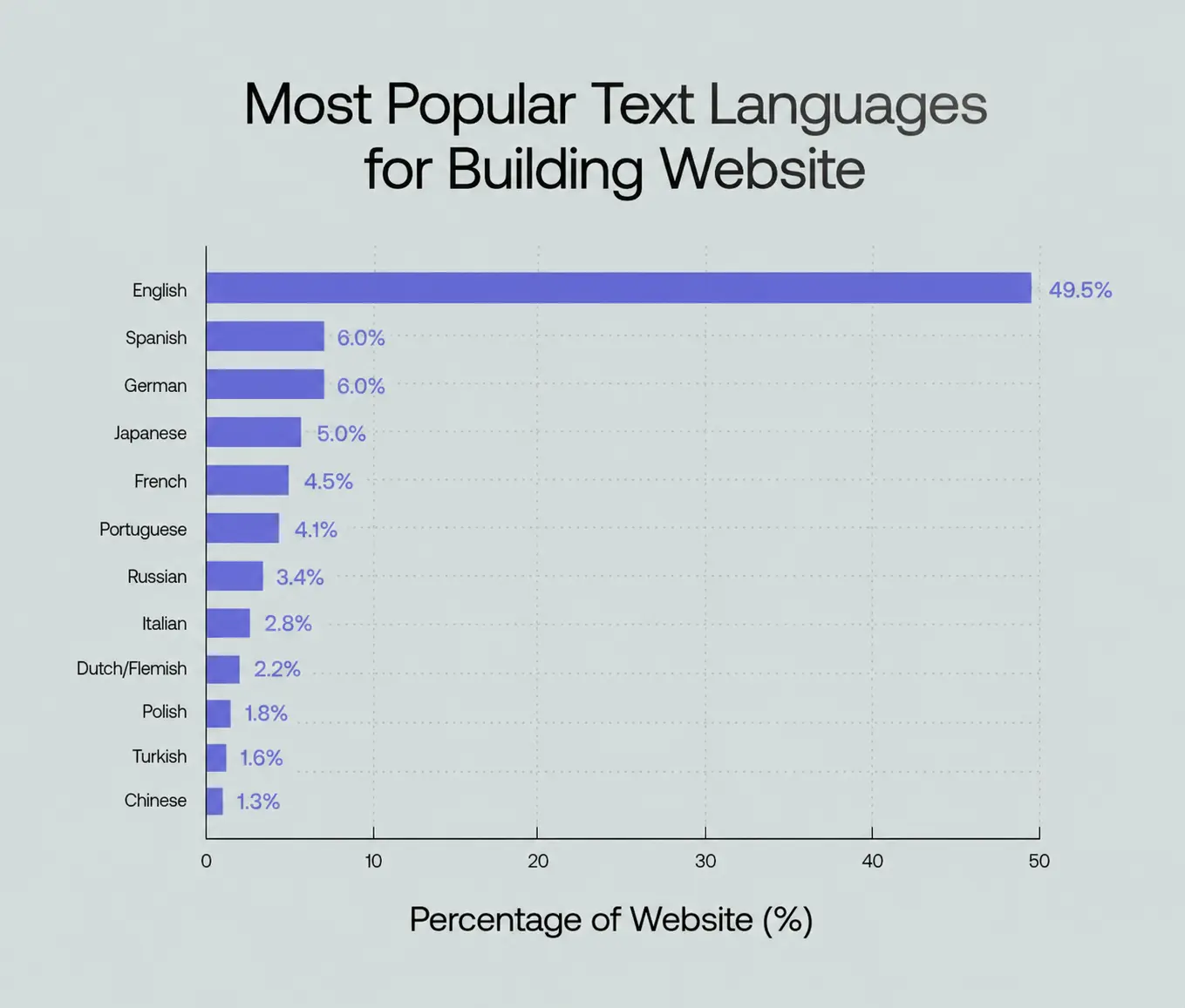 Most Popular Languages for Websites