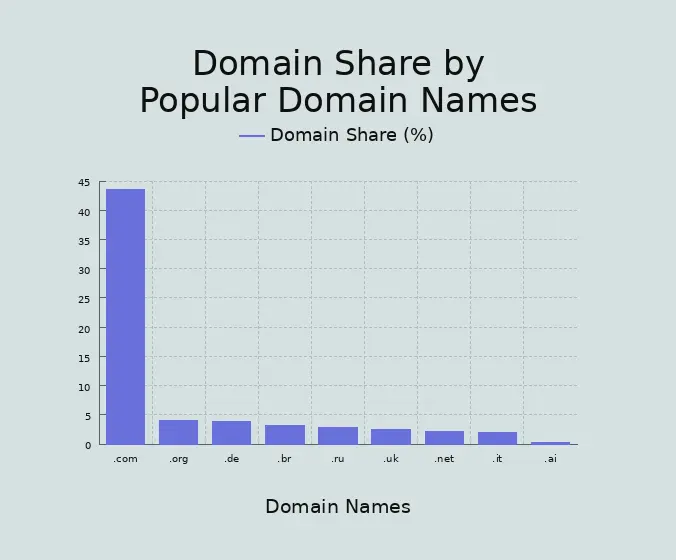 domain share global websites