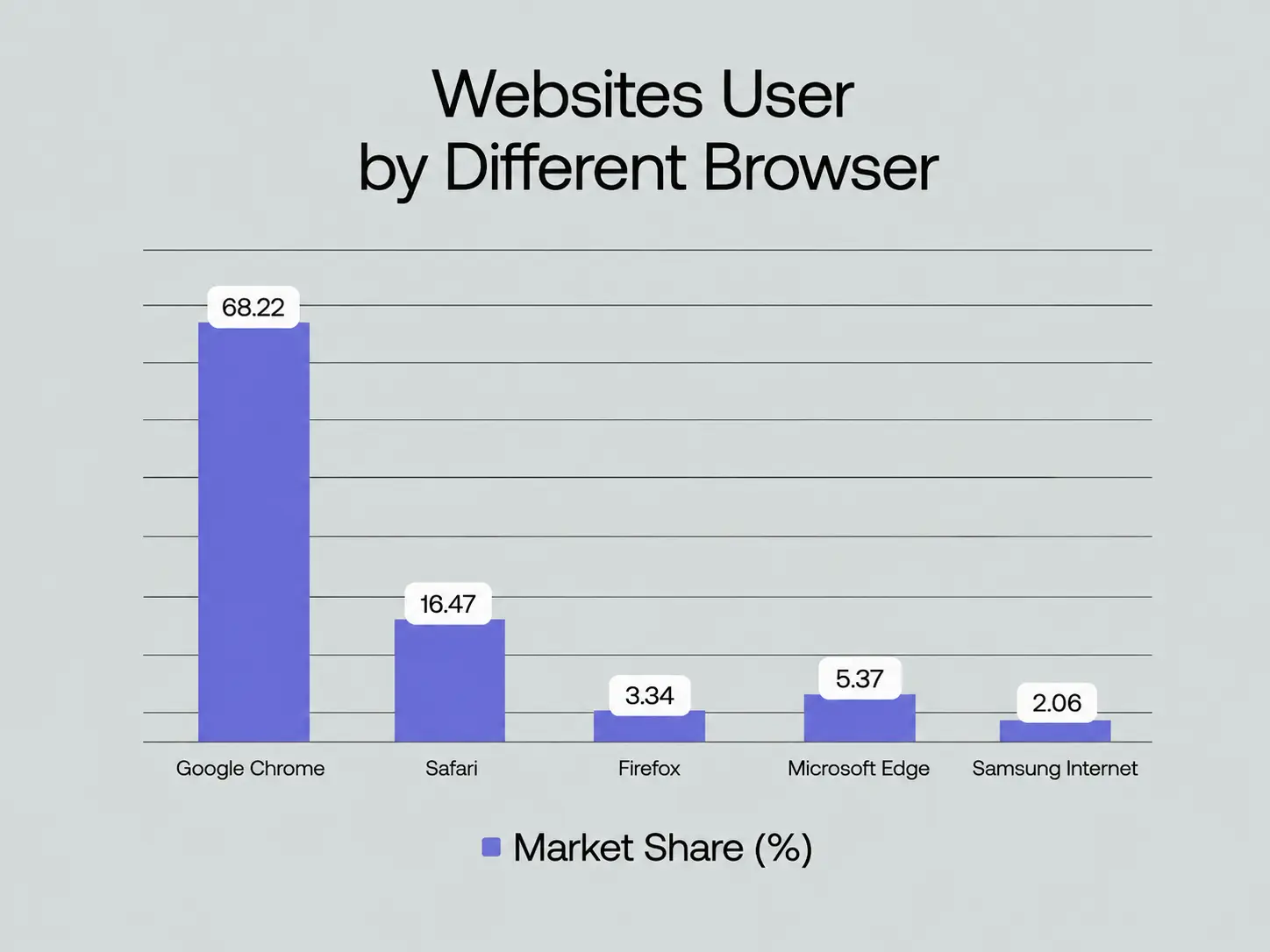 Websites user by different browsers