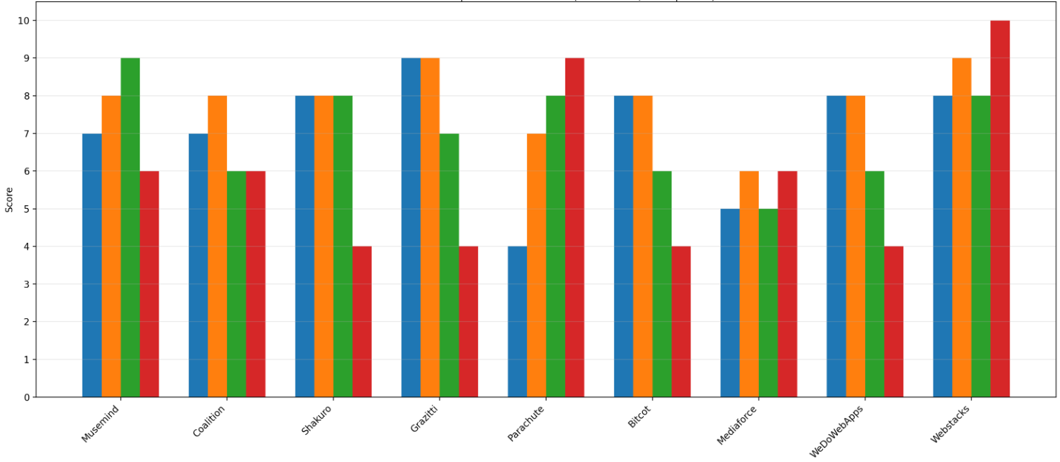 Agency Comparison Snapshot