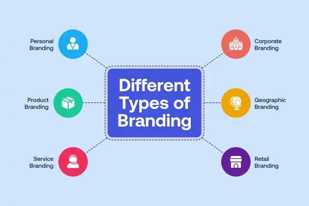 Different Types of Branding