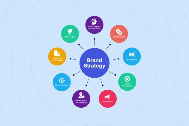 Brand Strategy Elements