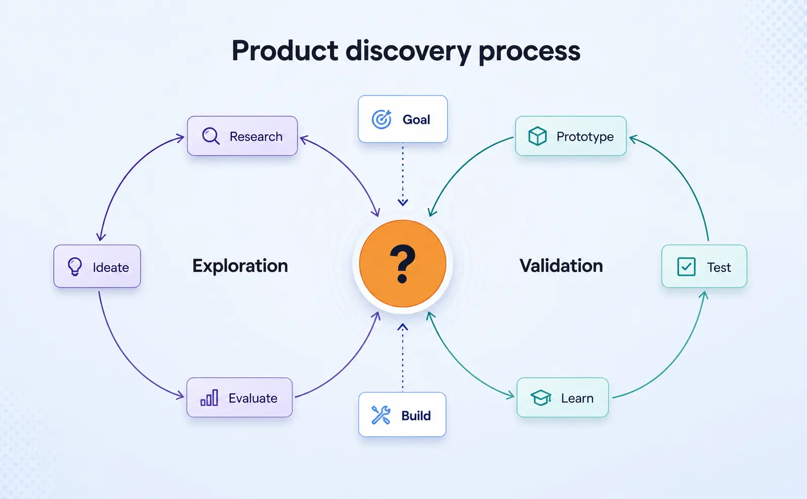Product Discovery