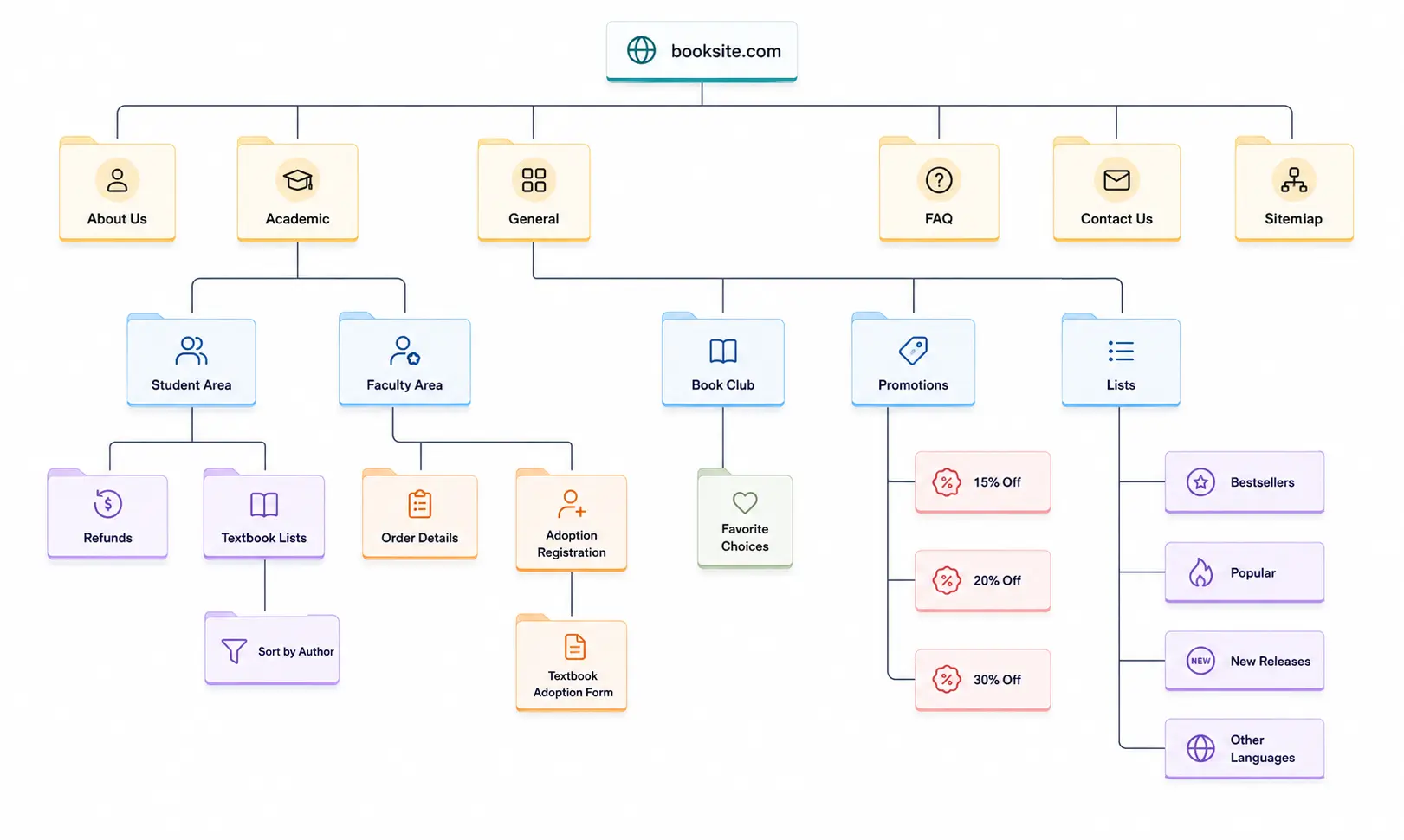 Information Architecture