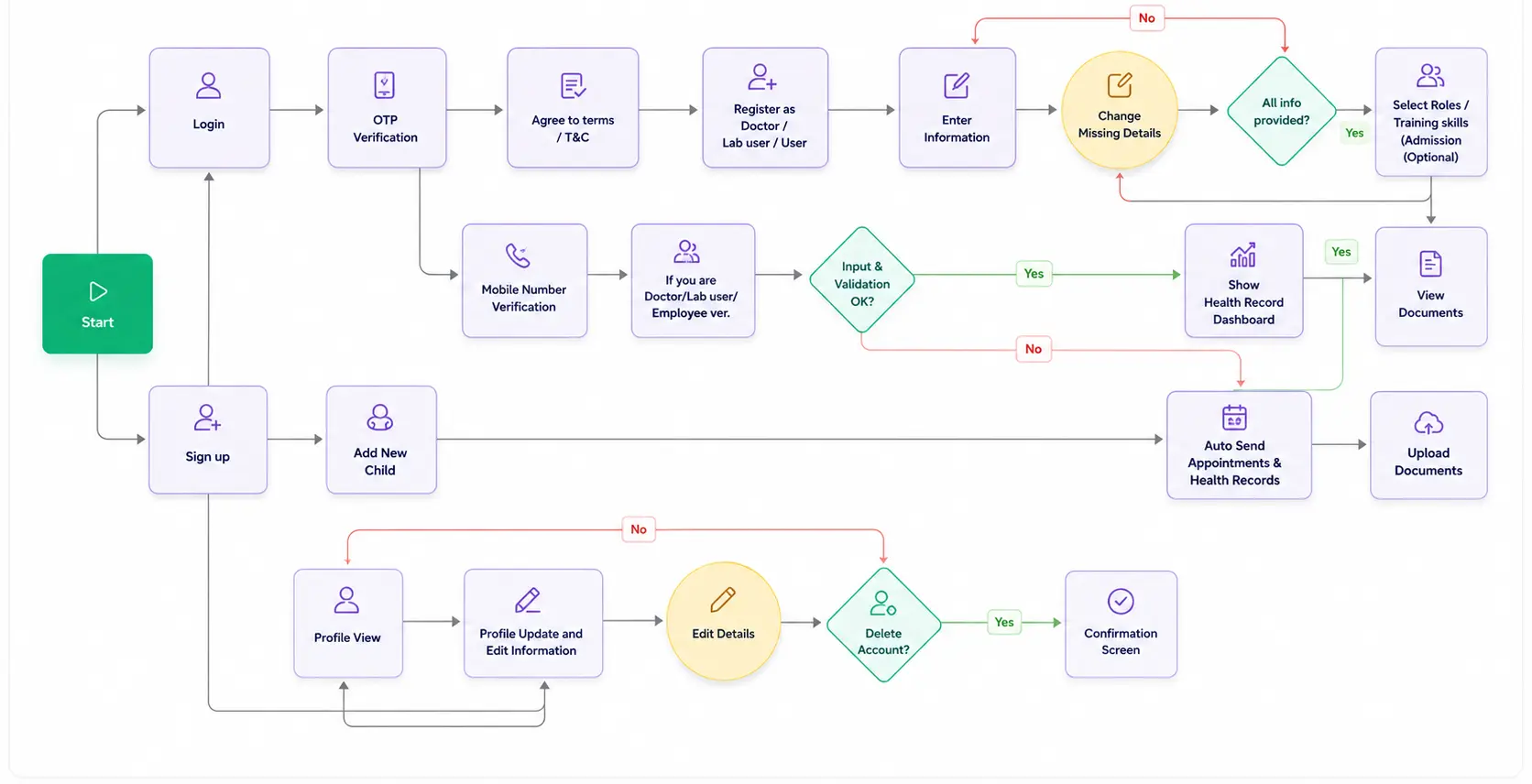 User Flow Design