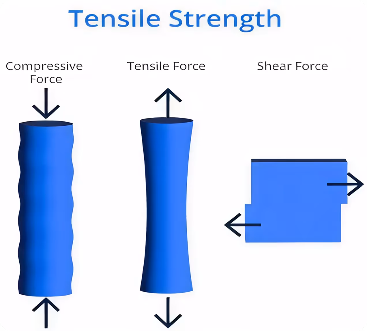 Diagram illustrating tensile strength with three blue shapes showing compressive force, tensile force, and shear force applied with arrows.