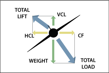 Straight and Level Flight Aerodynamics