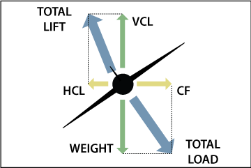 Straight and Level Flight Aerodynamics