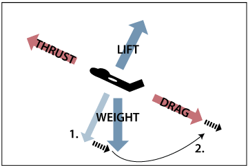 Climb Aerodynamics