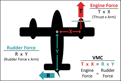VMC - Minimum Controllable Airspeed