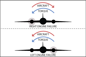 Torque